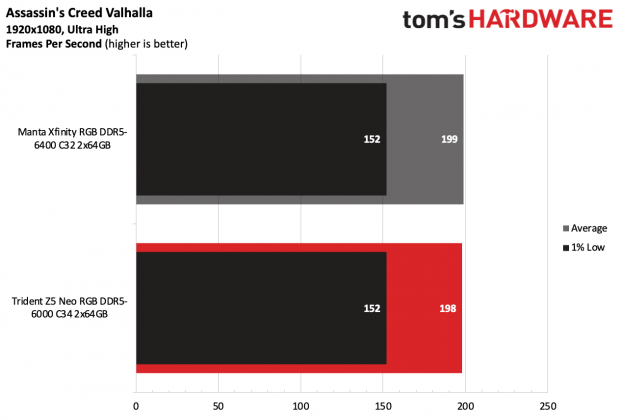 ОП G.Skill Trident Z5 Neo RGB DDR5-6000 C34 | DGL.RU