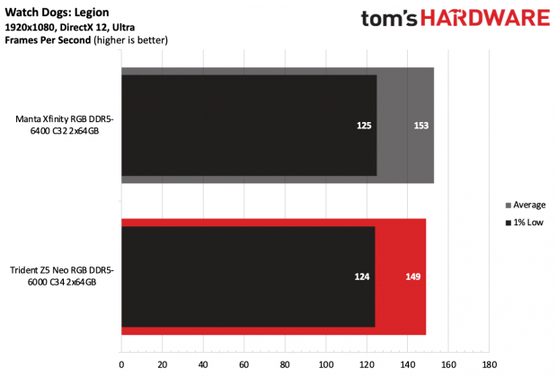 ОП G.Skill Trident Z5 Neo RGB DDR5-6000 C34 | DGL.RU