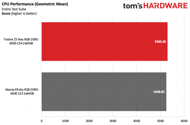ОП G.Skill Trident Z5 Neo RGB DDR5-6000 C34 | DGL.RU
