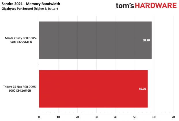 ОП G.Skill Trident Z5 Neo RGB DDR5-6000 C34 | DGL.RU