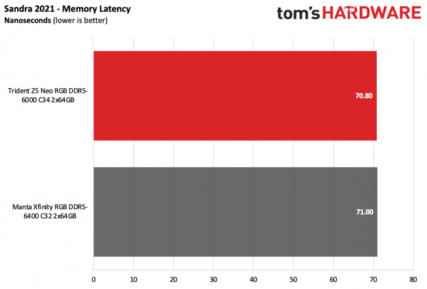 ОП G.Skill Trident Z5 Neo RGB DDR5-6000 C34 | DGL.RU