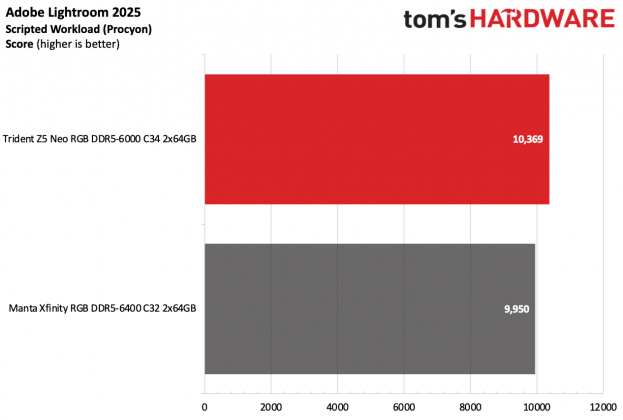 ОП G.Skill Trident Z5 Neo RGB DDR5-6000 C34 | DGL.RU