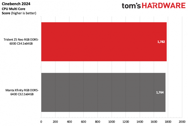 ОП G.Skill Trident Z5 Neo RGB DDR5-6000 C34 | DGL.RU