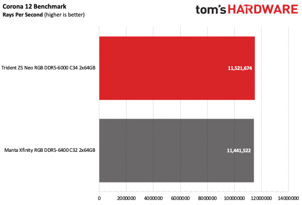 ОП G.Skill Trident Z5 Neo RGB DDR5-6000 C34 | DGL.RU