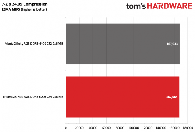 ОП G.Skill Trident Z5 Neo RGB DDR5-6000 C34 | DGL.RU