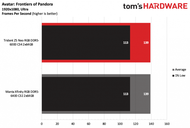 ОП G.Skill Trident Z5 Neo RGB DDR5-6000 C34 | DGL.RU