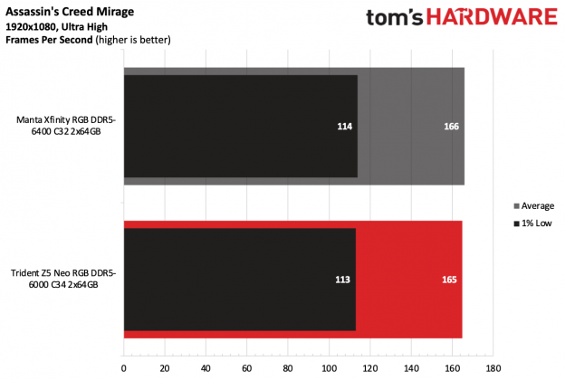 ОП G.Skill Trident Z5 Neo RGB DDR5-6000 C34 | DGL.RU