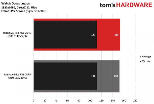 ОП G.Skill Trident Z5 Neo RGB DDR5-6000 C34 | DGL.RU
