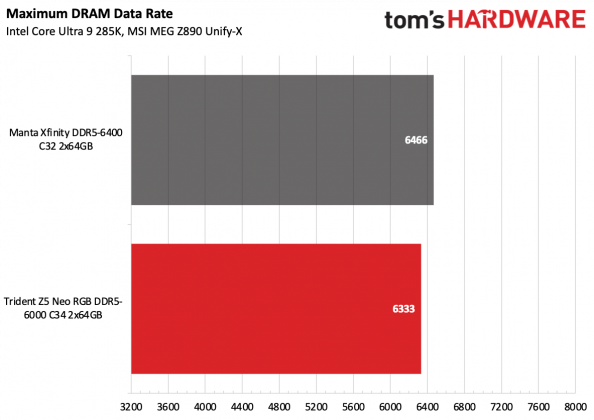 ОП G.Skill Trident Z5 Neo RGB DDR5-6000 C34 | DGL.RU