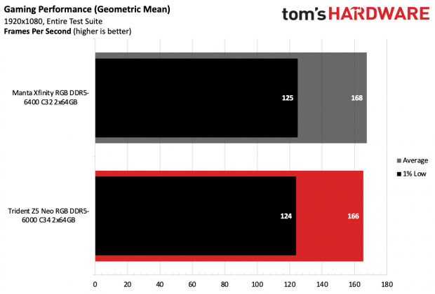 ОП G.Skill Trident Z5 Neo RGB DDR5-6000 C34 | DGL.RU