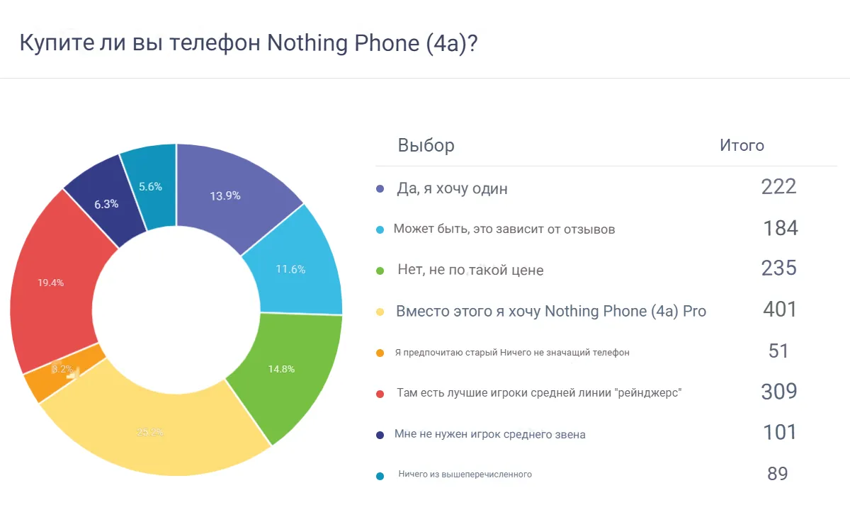Nothing Phone (4a) Pro на коне, (4a) плетется в хвосте. Российские покупатели тоже знают, на чем не стоит экономить картинка Nothing Phone (4a) Pro