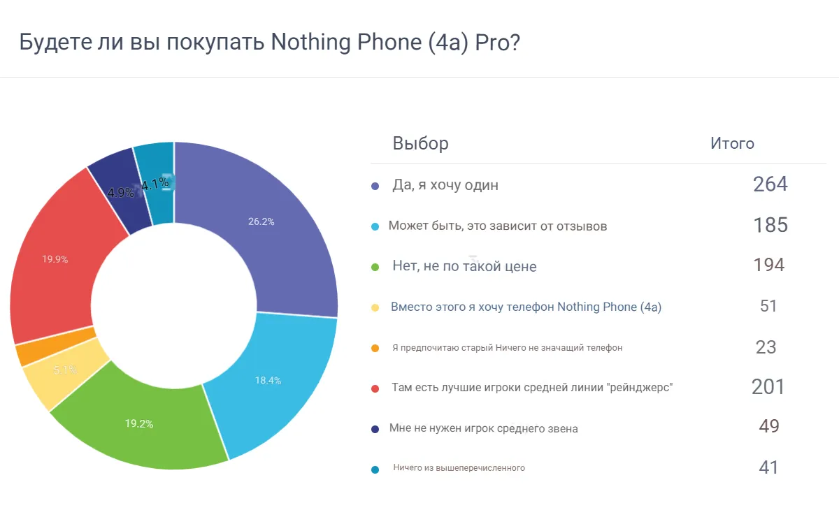 Nothing Phone (4a) Pro на коне, (4a) плетется в хвосте. Российские покупатели тоже знают, на чем не стоит экономить картинка Nothing Phone (4a) Pro