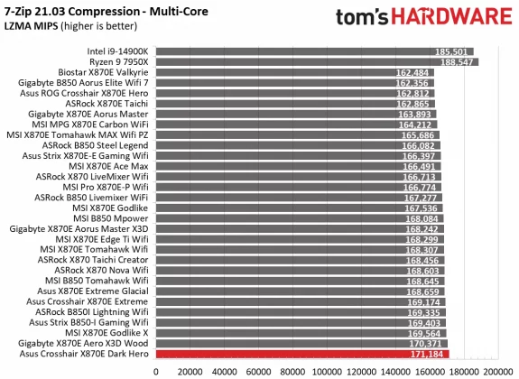 Обзор Asus ROG Crosshair X870E Dark Hero и стоимость в России фото