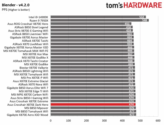 Плата Asus ROG Crosshair X870E Dark Hero | DGL.RU