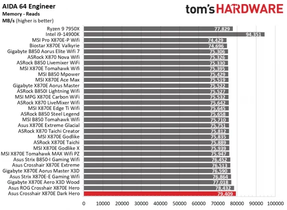 Плата Asus ROG Crosshair X870E Dark Hero | DGL.RU