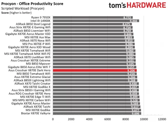 Плата Asus ROG Crosshair X870E Dark Hero | DGL.RU
