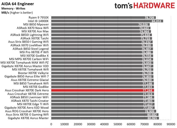 Плата Asus ROG Crosshair X870E Dark Hero | DGL.RU