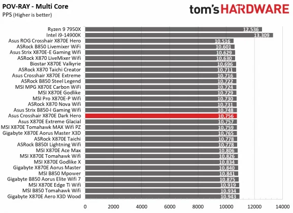 Плата Asus ROG Crosshair X870E Dark Hero | DGL.RU
