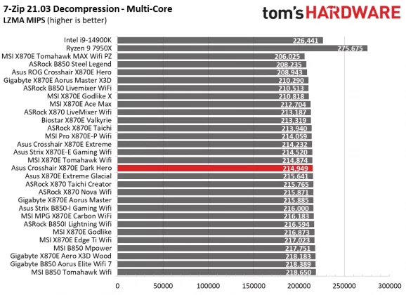 Плата Asus ROG Crosshair X870E Dark Hero | DGL.RU