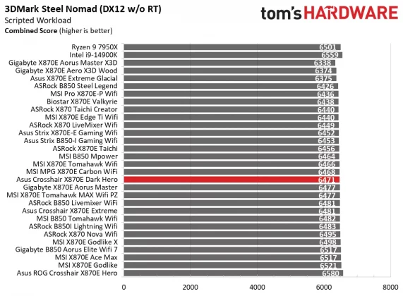 Плата Asus ROG Crosshair X870E Dark Hero | DGL.RU