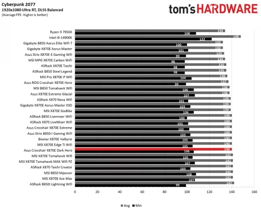 Плата Asus ROG Crosshair X870E Dark Hero | DGL.RU