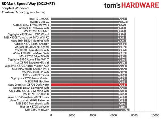 Обзор Asus ROG Crosshair X870E Dark Hero и стоимость в России фото