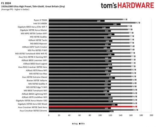 Плата Asus ROG Crosshair X870E Dark Hero | DGL.RU