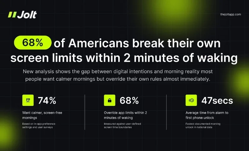 Смартфон утром: вредная цифровая привычка | DGL.RU