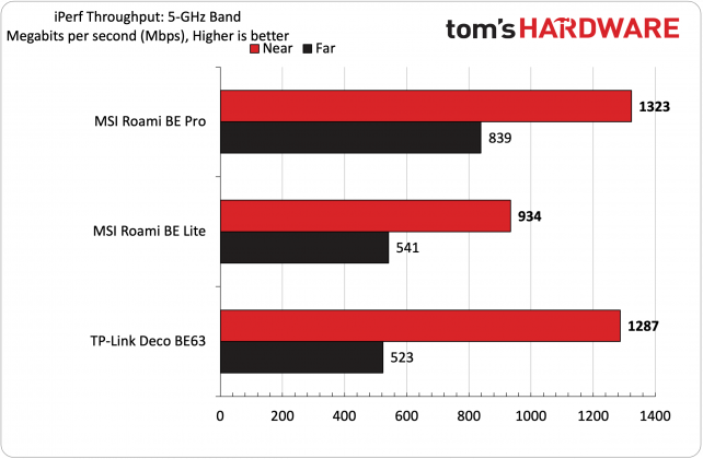 Роутер MSI Roamii BE Pro Wi-Fi 7: стабильный Mesh | DGL.RU