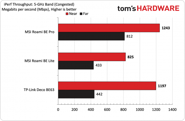 Роутер MSI Roamii BE Pro Wi-Fi 7: стабильный Mesh | DGL.RU