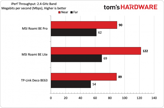 Роутер MSI Roamii BE Pro Wi-Fi 7: стабильный Mesh | DGL.RU