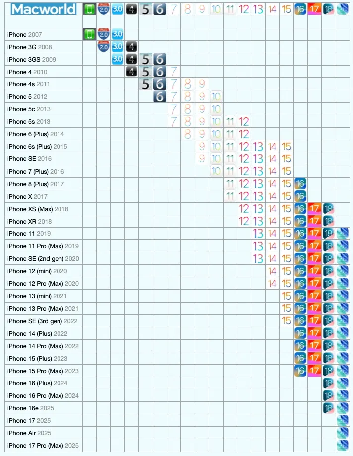 Смартфон iPhone: как долго Apple обновляет его | DGL.RU