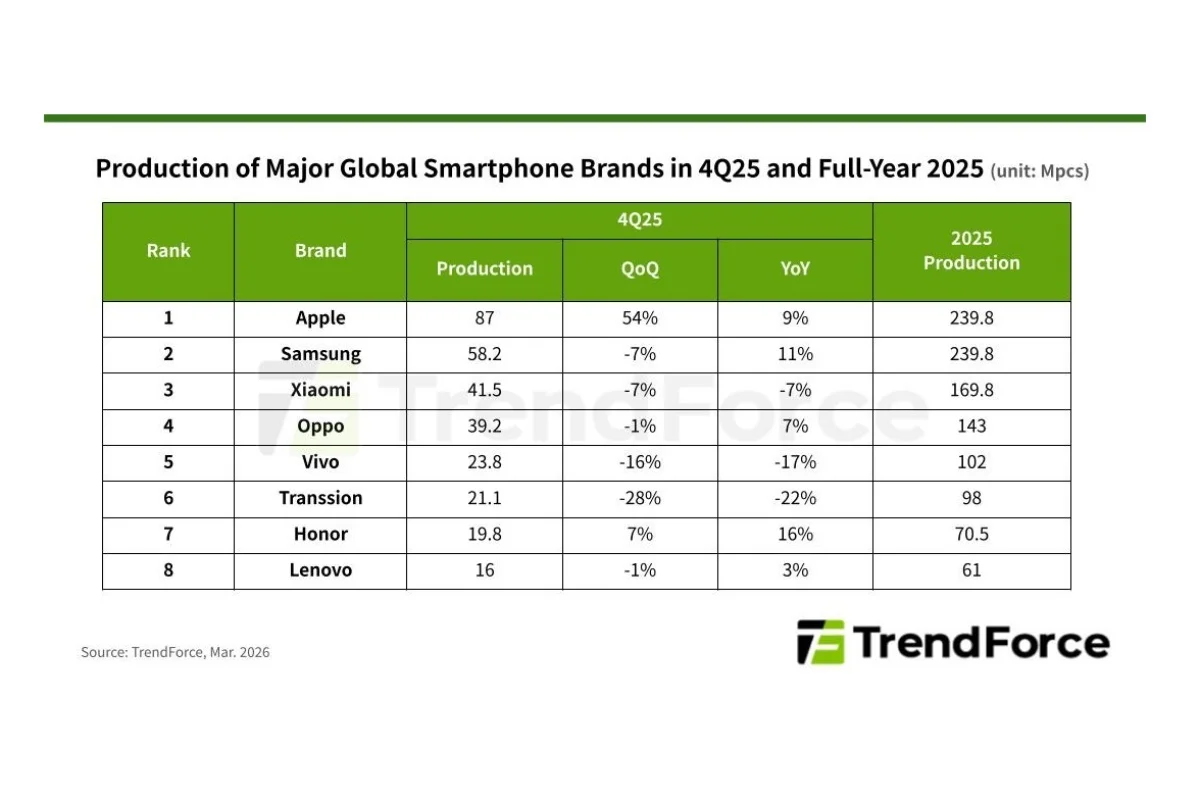В этом отчете о рынке смартфонов за 2025 год Samsung удалось сравняться с Apple по количеству проданных устройств