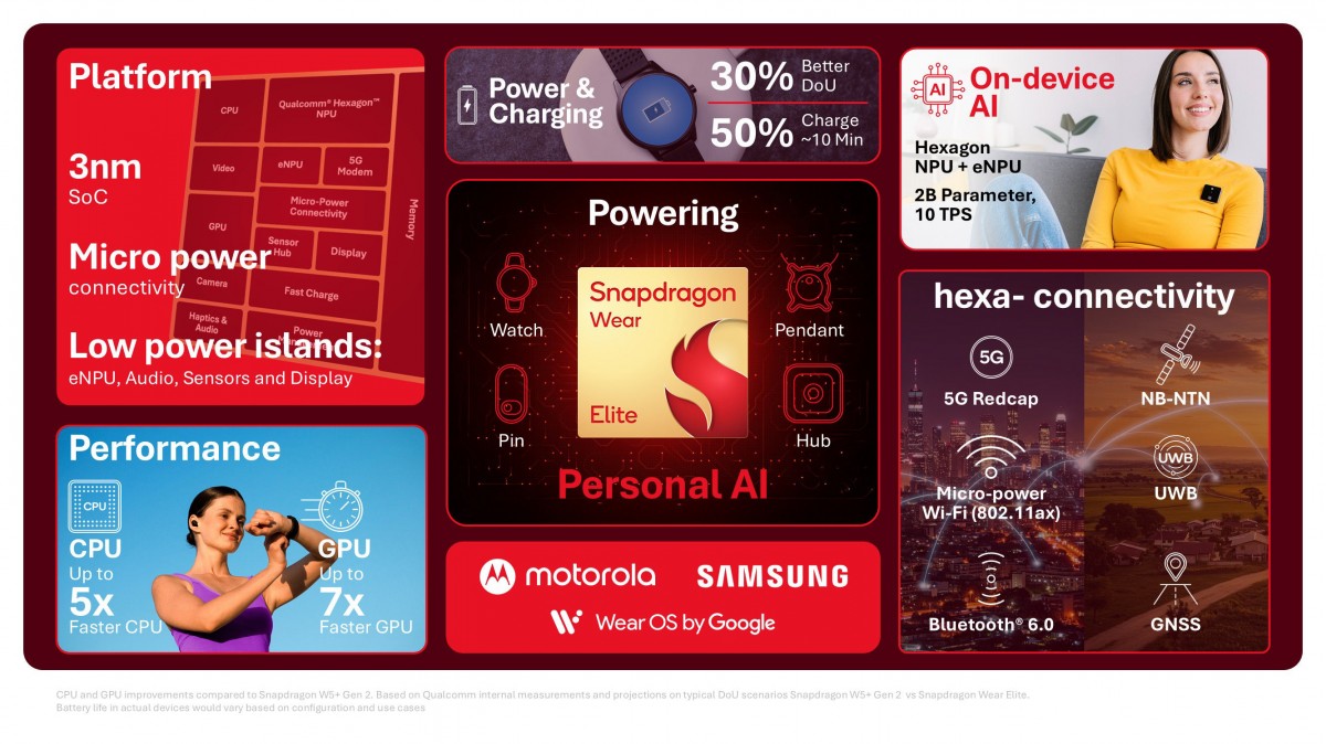 Какие возможности ИИ появились в Snapdragon Wear Elite?