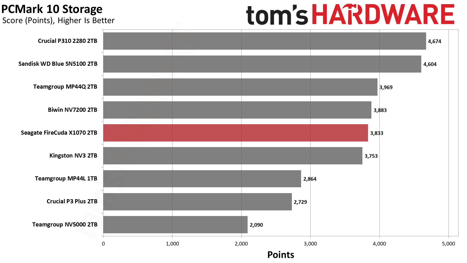 Обзор Seagate FireCuda X1070 2TB и как найти его в Москве картинка SSD-накопитель Seagate FireCuda X1070 | DGL.RU