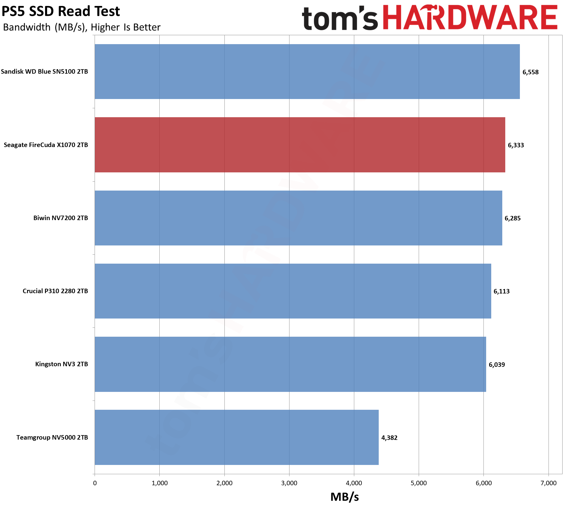 Обзор Seagate FireCuda X1070 2TB и как найти его в Москве картинка SSD-накопитель Seagate FireCuda X1070 | DGL.RU