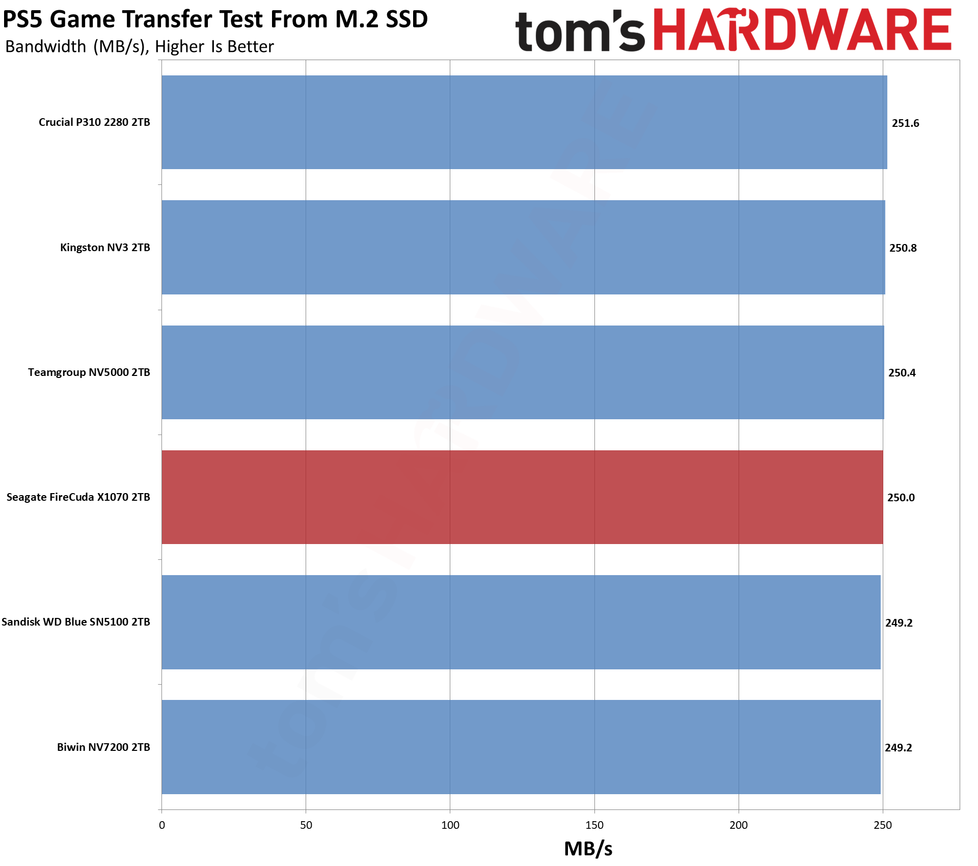 Обзор Seagate FireCuda X1070 2TB и как найти его в Москве картинка SSD-накопитель Seagate FireCuda X1070 | DGL.RU