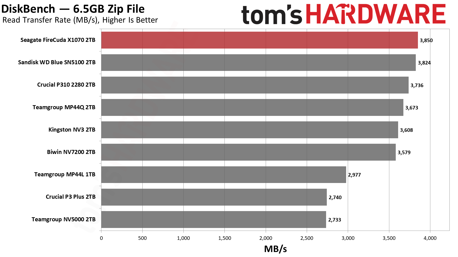 Обзор Seagate FireCuda X1070 2TB и как найти его в Москве картинка SSD-накопитель Seagate FireCuda X1070 | DGL.RU
