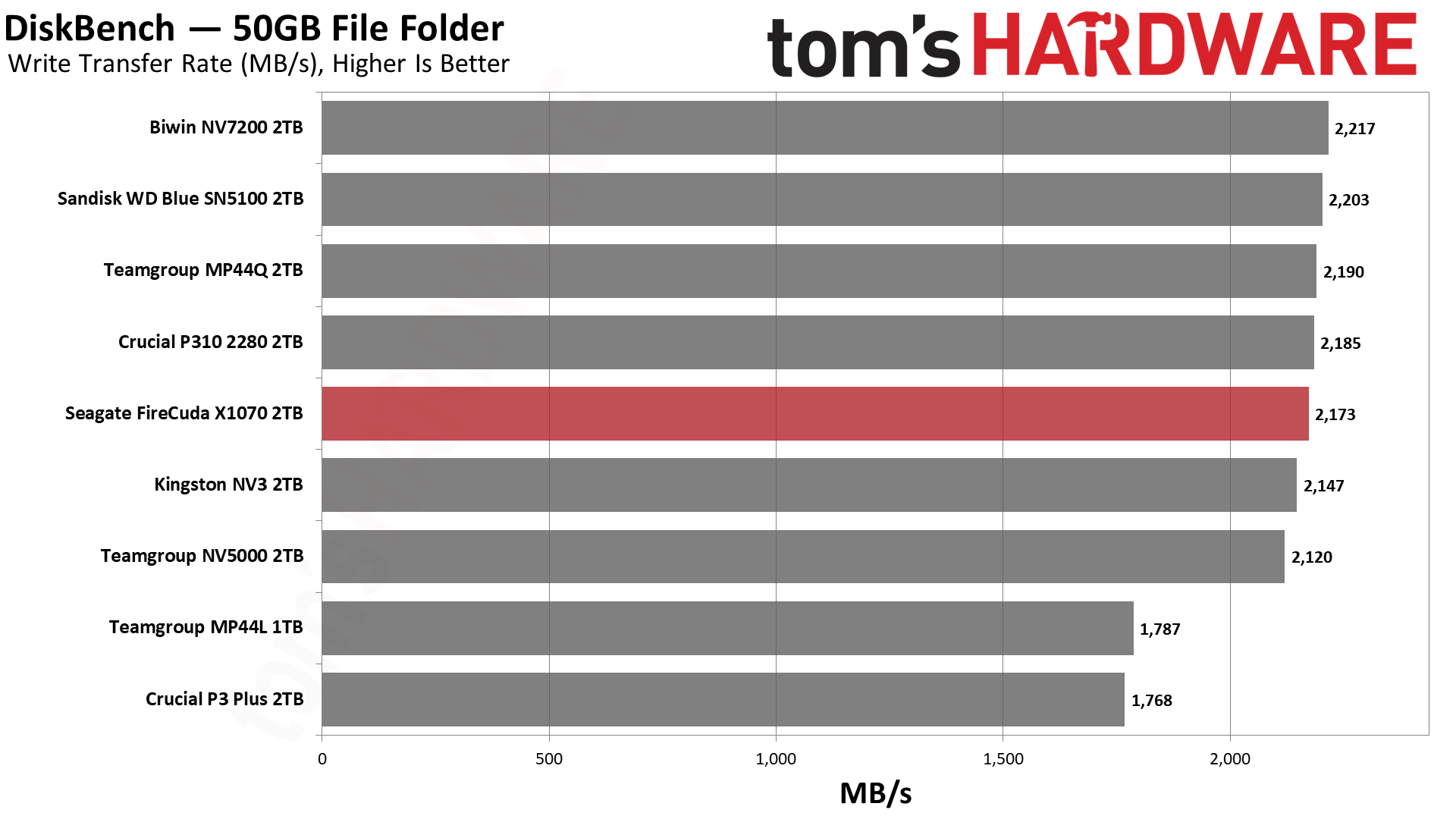 Обзор Seagate FireCuda X1070 2TB и как найти его в Москве картинка SSD-накопитель Seagate FireCuda X1070 | DGL.RU
