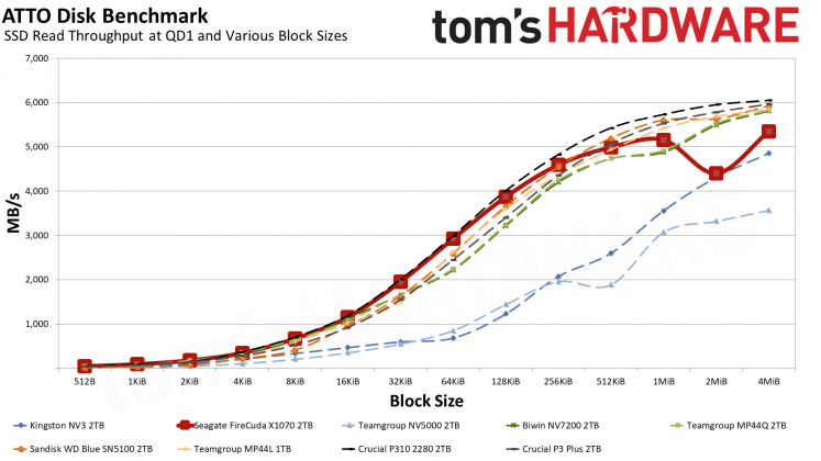 SSD-накопитель Seagate FireCuda X1070 | DGL.RU