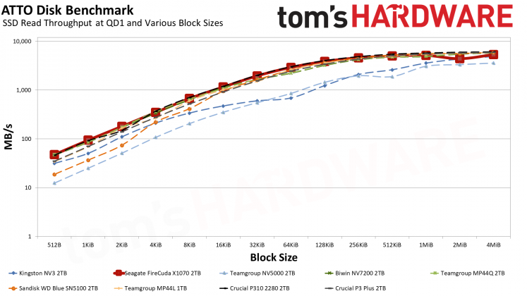 SSD-накопитель Seagate FireCuda X1070 | DGL.RU