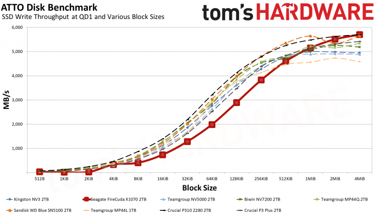 SSD-накопитель Seagate FireCuda X1070 | DGL.RU