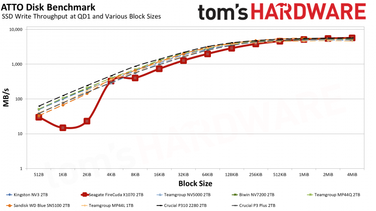 SSD-накопитель Seagate FireCuda X1070 | DGL.RU