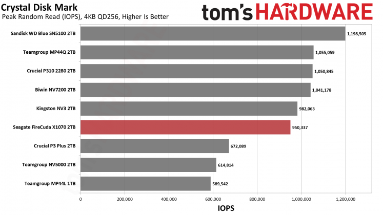 SSD-накопитель Seagate FireCuda X1070 | DGL.RU