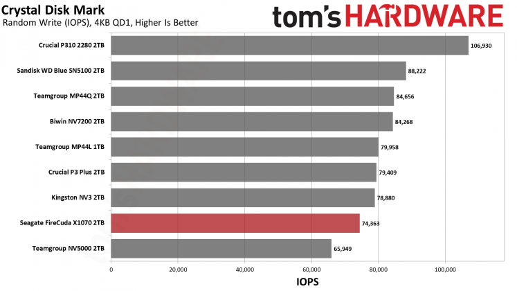 SSD-накопитель Seagate FireCuda X1070 | DGL.RU