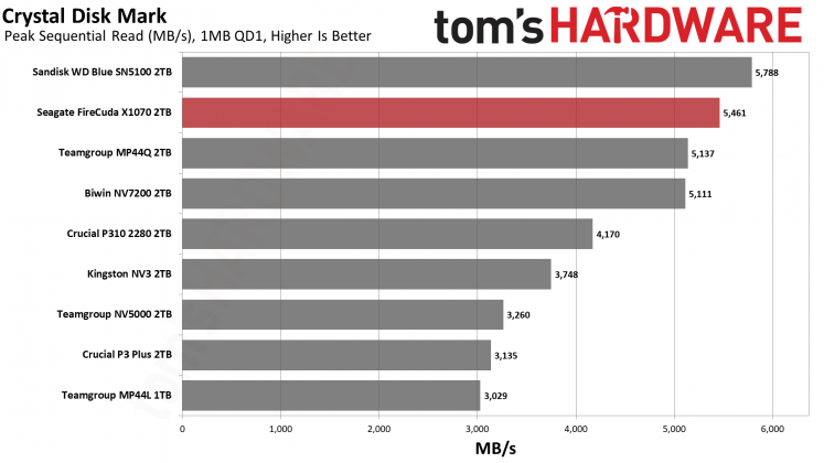 SSD-накопитель Seagate FireCuda X1070 | DGL.RU
