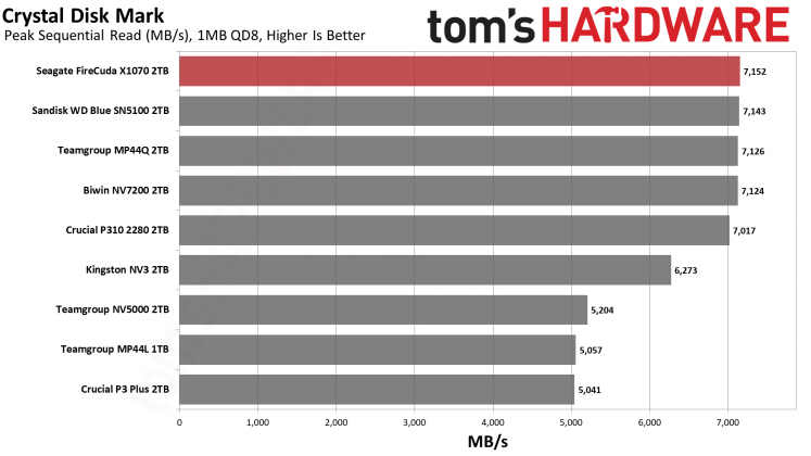 SSD-накопитель Seagate FireCuda X1070 | DGL.RU