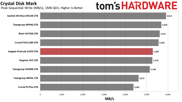 SSD-накопитель Seagate FireCuda X1070 | DGL.RU