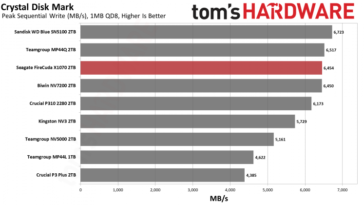 SSD-накопитель Seagate FireCuda X1070 | DGL.RU