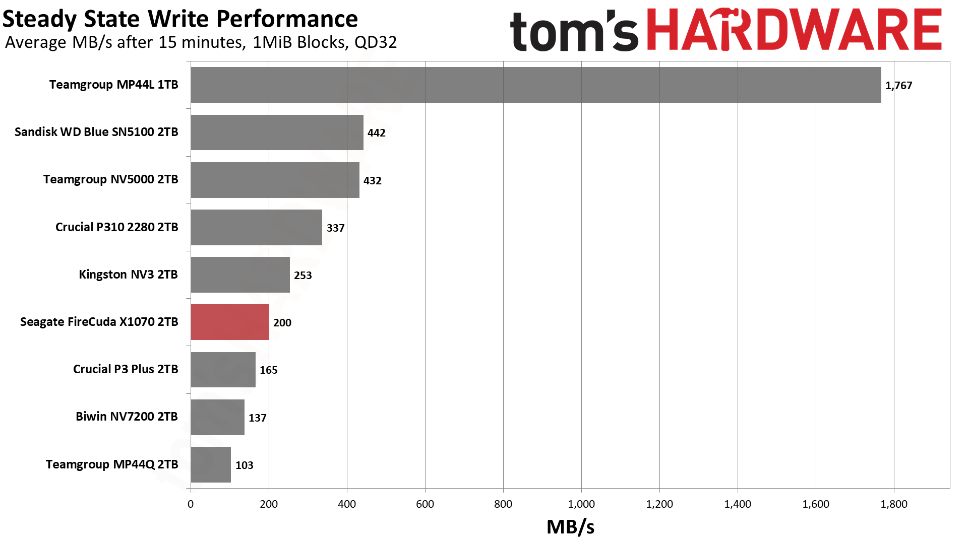 Обзор Seagate FireCuda X1070 2TB и как найти его в Москве картинка SSD-накопитель Seagate FireCuda X1070 | DGL.RU